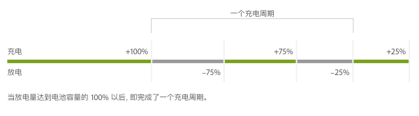 锂电池的充电周期